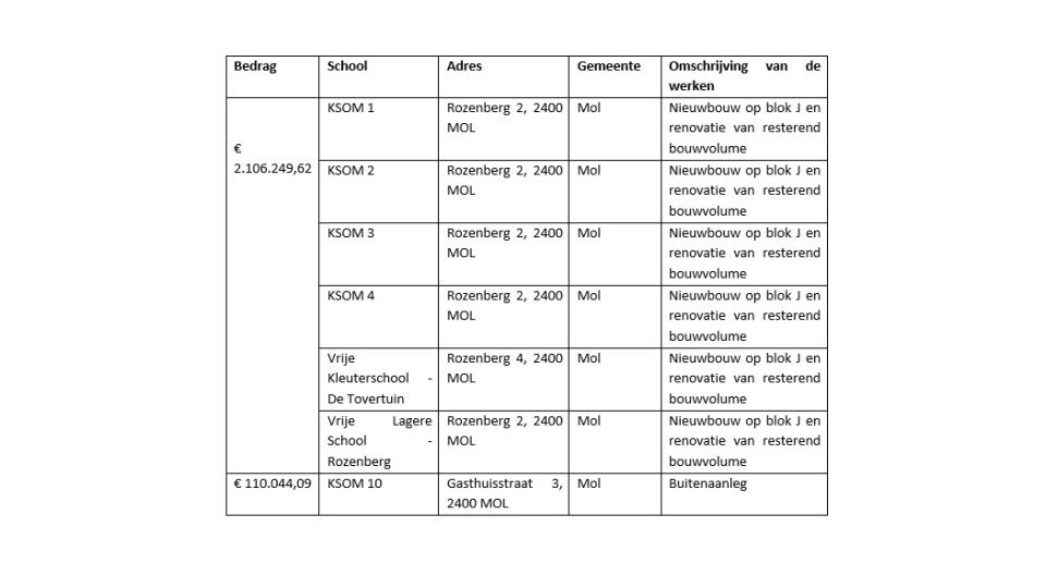 Forse investering in scholenbouw in Mol